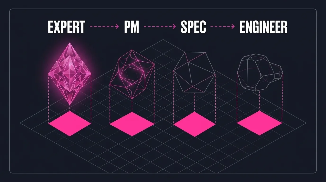 A shape mutating through handoffs: Expert to PM to Spec to Engineer, each stage silently distorting the original